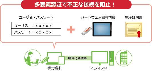 多要素認証で不正な接続を阻止します。